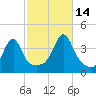 Pawtuxet Cove tide chart for Thursday, October 14, 2021