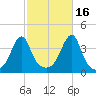 Pawtuxet Cove tide chart for Saturday, October 16, 2021