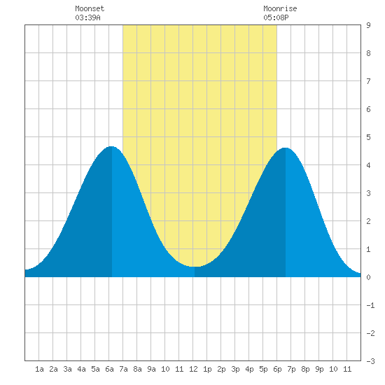Pawtuxet Cove tide chart for Sunday, October 17, 2021