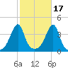 Pawtuxet Cove tide chart for Sunday, October 17, 2021