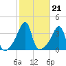 Pawtuxet Cove tide chart for Thursday, October 21, 2021