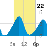 Pawtuxet Cove tide chart for Friday, October 22, 2021