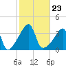 Pawtuxet Cove tide chart for Saturday, October 23, 2021