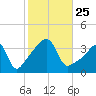 Pawtuxet Cove tide chart for Monday, October 25, 2021