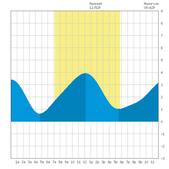 Pawtuxet Cove tide chart for Tuesday, October 26, 2021