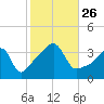 Pawtuxet Cove tide chart for Tuesday, October 26, 2021