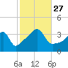 Pawtuxet Cove tide chart for Wednesday, October 27, 2021