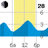 Pawtuxet Cove tide chart for Thursday, October 28, 2021