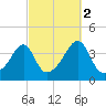 Pawtuxet Cove tide chart for Saturday, October 2, 2021