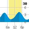Pawtuxet Cove tide chart for Saturday, October 30, 2021