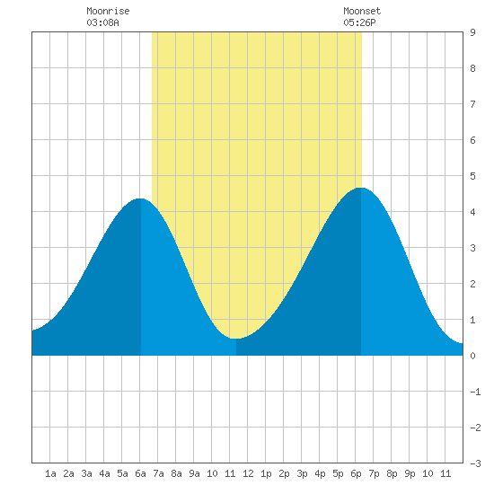 Pawtuxet Cove tide chart for Sunday, October 3, 2021