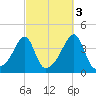 Pawtuxet Cove tide chart for Sunday, October 3, 2021