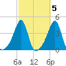 Pawtuxet Cove tide chart for Tuesday, October 5, 2021