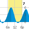 Pawtuxet Cove tide chart for Thursday, October 7, 2021