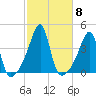Pawtuxet Cove tide chart for Friday, October 8, 2021