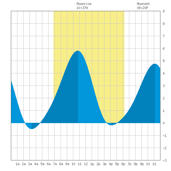 Pawtuxet Cove tide chart for Saturday, October 9, 2021