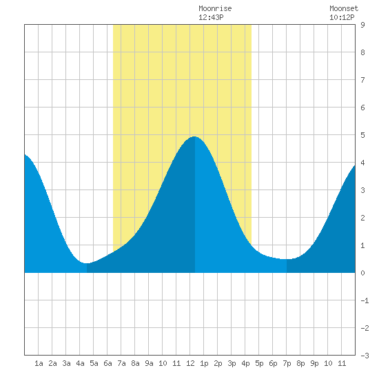 Pawtuxet Cove tide chart for Wednesday, November 10, 2021