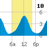 Pawtuxet Cove tide chart for Wednesday, November 10, 2021