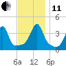 Pawtuxet Cove tide chart for Thursday, November 11, 2021