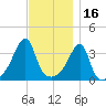 Pawtuxet Cove tide chart for Tuesday, November 16, 2021