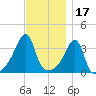 Pawtuxet Cove tide chart for Wednesday, November 17, 2021