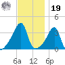 Pawtuxet Cove tide chart for Friday, November 19, 2021