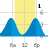 Pawtuxet Cove tide chart for Monday, November 1, 2021