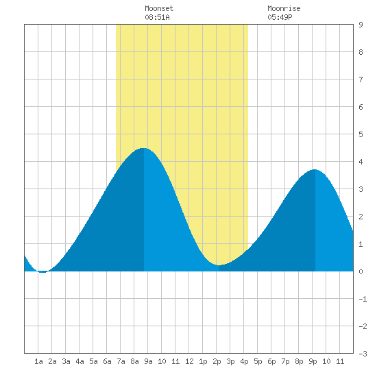 Pawtuxet Cove tide chart for Sunday, November 21, 2021