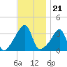 Pawtuxet Cove tide chart for Sunday, November 21, 2021