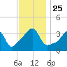 Pawtuxet Cove tide chart for Thursday, November 25, 2021