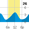 Pawtuxet Cove tide chart for Friday, November 26, 2021