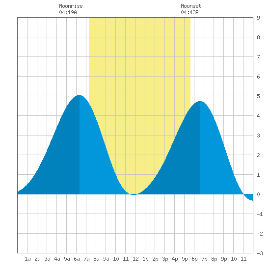 Pawtuxet Cove tide chart for Tuesday, November 2, 2021