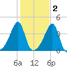 Pawtuxet Cove tide chart for Tuesday, November 2, 2021