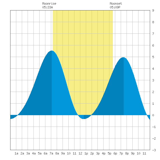 Pawtuxet Cove tide chart for Wednesday, November 3, 2021