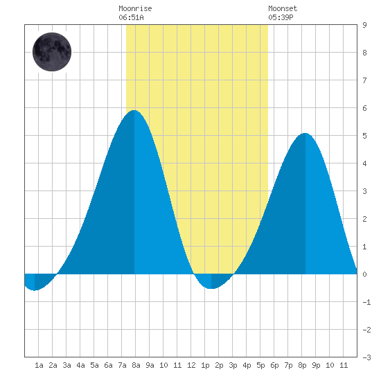 Pawtuxet Cove tide chart for Thursday, November 4, 2021
