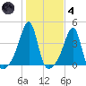 Pawtuxet Cove tide chart for Thursday, November 4, 2021