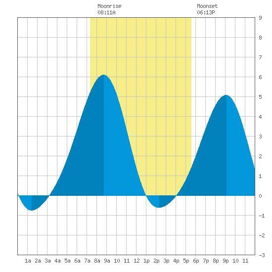 Pawtuxet Cove tide chart for Friday, November 5, 2021