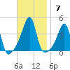 Pawtuxet Cove tide chart for Sunday, November 7, 2021