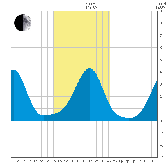 Pawtuxet Cove tide chart for Friday, December 10, 2021