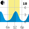 Pawtuxet Cove tide chart for Friday, December 10, 2021