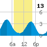 Pawtuxet Cove tide chart for Monday, December 13, 2021