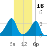 Pawtuxet Cove tide chart for Thursday, December 16, 2021