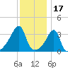 Pawtuxet Cove tide chart for Friday, December 17, 2021