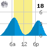 Pawtuxet Cove tide chart for Saturday, December 18, 2021