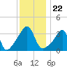 Pawtuxet Cove tide chart for Wednesday, December 22, 2021