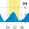 Pawtuxet Cove tide chart for Friday, December 24, 2021