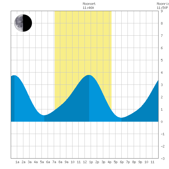 Pawtuxet Cove tide chart for Sunday, December 26, 2021