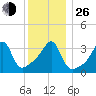 Pawtuxet Cove tide chart for Sunday, December 26, 2021