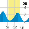 Pawtuxet Cove tide chart for Tuesday, December 28, 2021