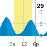 Pawtuxet Cove tide chart for Wednesday, December 29, 2021